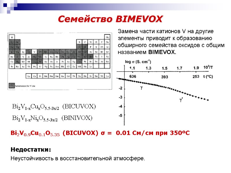 Семейство BIMEVOX Bi2V1-xCuxO5.5-3x/2  (BICUVOX) Bi2V1-xNixO5.5-3x/2  (BINIVOX)  Bi2V0.9Cu0.1O5.35 (BICUVOX) σ = 